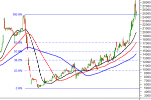 25/11/2021: MÃ TVC VÀ TVB CÓ XU HƯỚNG TĂNG GIỮ VỮNG